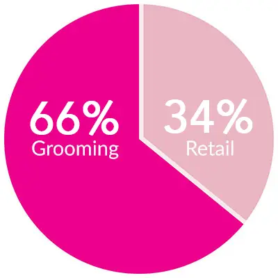 Image of a pie chart that reads 66% grooming and 34% retail